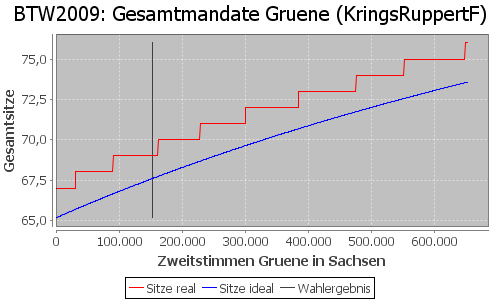 Simulierte Sitzverteilung - Wahl: BTW2009 Verfahren: KringsRuppertF