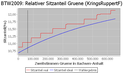 Simulierte Sitzverteilung - Wahl: BTW2009 Verfahren: KringsRuppertF