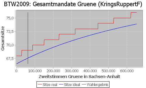 Simulierte Sitzverteilung - Wahl: BTW2009 Verfahren: KringsRuppertF