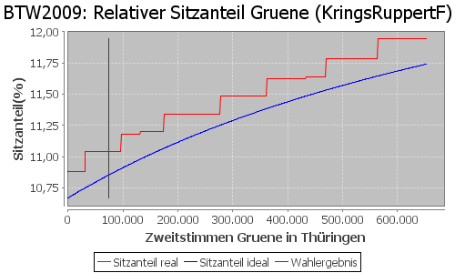 Simulierte Sitzverteilung - Wahl: BTW2009 Verfahren: KringsRuppertF