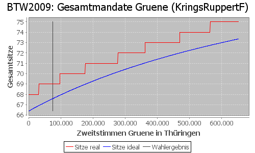 Simulierte Sitzverteilung - Wahl: BTW2009 Verfahren: KringsRuppertF