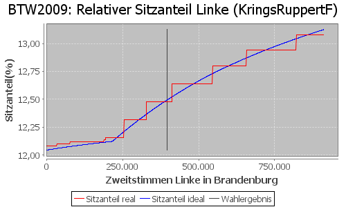 Simulierte Sitzverteilung - Wahl: BTW2009 Verfahren: KringsRuppertF