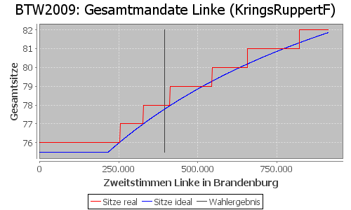 Simulierte Sitzverteilung - Wahl: BTW2009 Verfahren: KringsRuppertF