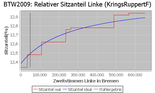 Simulierte Sitzverteilung - Wahl: BTW2009 Verfahren: KringsRuppertF