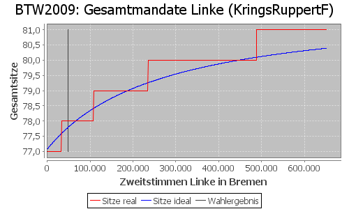 Simulierte Sitzverteilung - Wahl: BTW2009 Verfahren: KringsRuppertF