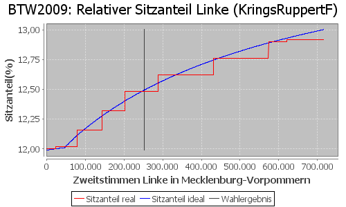 Simulierte Sitzverteilung - Wahl: BTW2009 Verfahren: KringsRuppertF