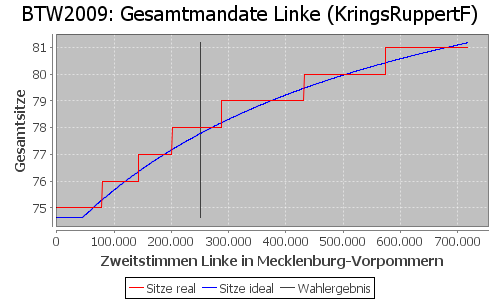 Simulierte Sitzverteilung - Wahl: BTW2009 Verfahren: KringsRuppertF