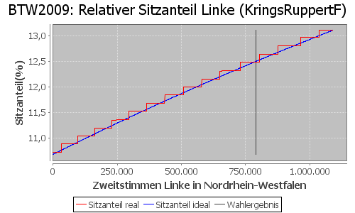 Simulierte Sitzverteilung - Wahl: BTW2009 Verfahren: KringsRuppertF