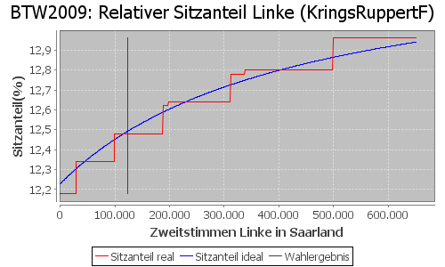 Simulierte Sitzverteilung - Wahl: BTW2009 Verfahren: KringsRuppertF