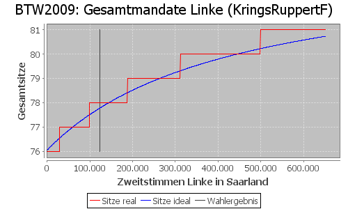 Simulierte Sitzverteilung - Wahl: BTW2009 Verfahren: KringsRuppertF