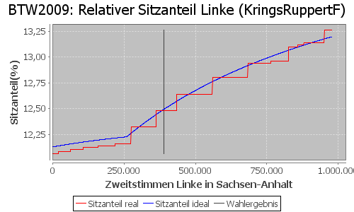 Simulierte Sitzverteilung - Wahl: BTW2009 Verfahren: KringsRuppertF