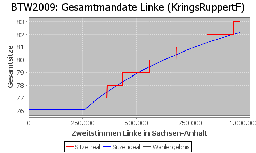 Simulierte Sitzverteilung - Wahl: BTW2009 Verfahren: KringsRuppertF