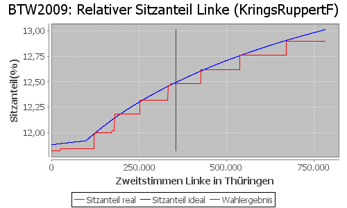 Simulierte Sitzverteilung - Wahl: BTW2009 Verfahren: KringsRuppertF