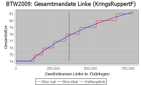 Simulierte Sitzverteilung - Wahl: BTW2009 Verfahren: KringsRuppertF