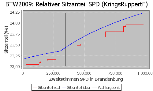 Simulierte Sitzverteilung - Wahl: BTW2009 Verfahren: KringsRuppertF