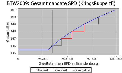 Simulierte Sitzverteilung - Wahl: BTW2009 Verfahren: KringsRuppertF