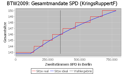 Simulierte Sitzverteilung - Wahl: BTW2009 Verfahren: KringsRuppertF