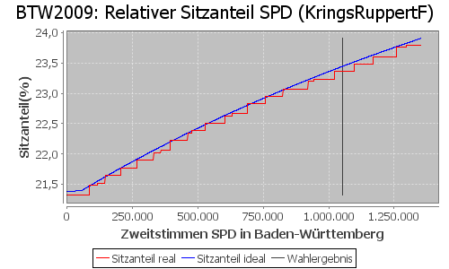 Simulierte Sitzverteilung - Wahl: BTW2009 Verfahren: KringsRuppertF