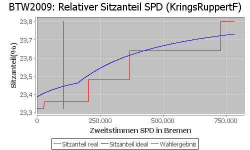 Simulierte Sitzverteilung - Wahl: BTW2009 Verfahren: KringsRuppertF