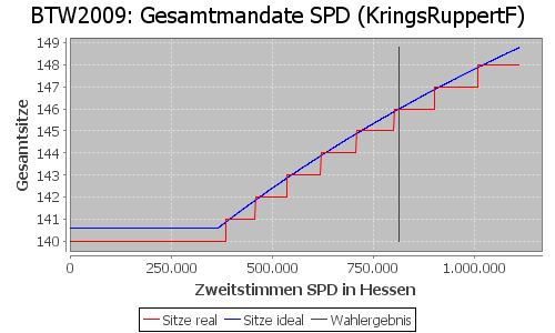 Simulierte Sitzverteilung - Wahl: BTW2009 Verfahren: KringsRuppertF