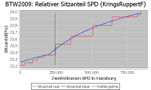 Simulierte Sitzverteilung - Wahl: BTW2009 Verfahren: KringsRuppertF