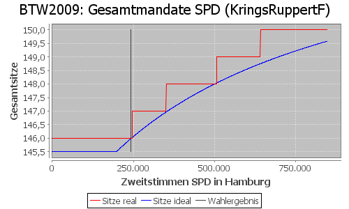 Simulierte Sitzverteilung - Wahl: BTW2009 Verfahren: KringsRuppertF