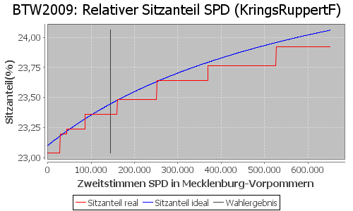 Simulierte Sitzverteilung - Wahl: BTW2009 Verfahren: KringsRuppertF