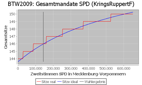 Simulierte Sitzverteilung - Wahl: BTW2009 Verfahren: KringsRuppertF