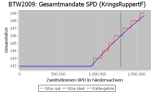 Simulierte Sitzverteilung - Wahl: BTW2009 Verfahren: KringsRuppertF