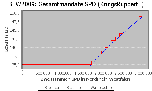 Simulierte Sitzverteilung - Wahl: BTW2009 Verfahren: KringsRuppertF