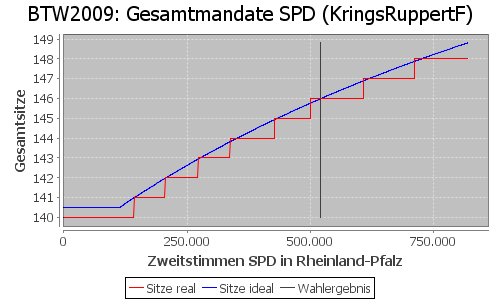 Simulierte Sitzverteilung - Wahl: BTW2009 Verfahren: KringsRuppertF