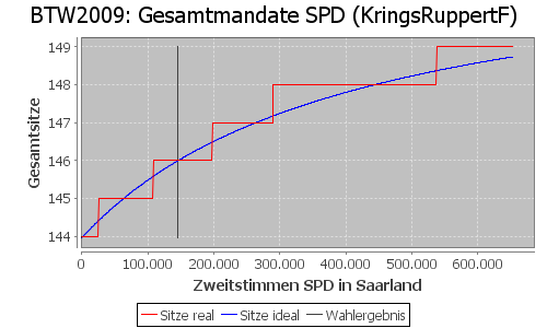 Simulierte Sitzverteilung - Wahl: BTW2009 Verfahren: KringsRuppertF