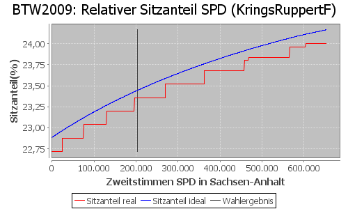 Simulierte Sitzverteilung - Wahl: BTW2009 Verfahren: KringsRuppertF