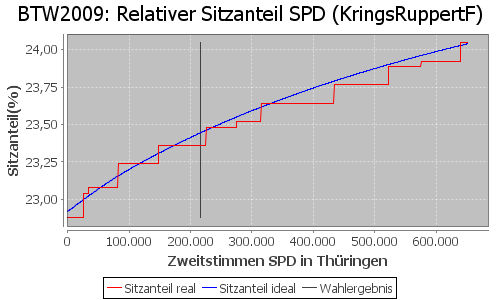 Simulierte Sitzverteilung - Wahl: BTW2009 Verfahren: KringsRuppertF