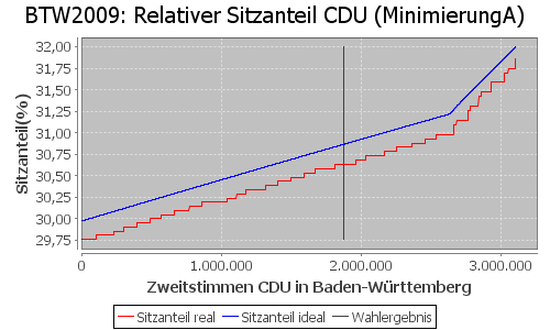 Simulierte Sitzverteilung - Wahl: BTW2009 Verfahren: MinimierungA