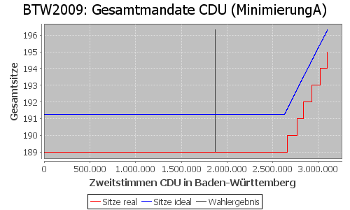 Simulierte Sitzverteilung - Wahl: BTW2009 Verfahren: MinimierungA