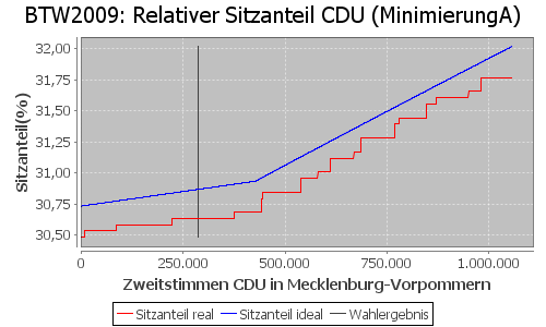 Simulierte Sitzverteilung - Wahl: BTW2009 Verfahren: MinimierungA