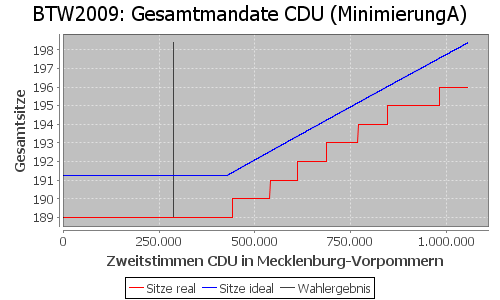 Simulierte Sitzverteilung - Wahl: BTW2009 Verfahren: MinimierungA