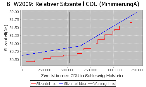 Simulierte Sitzverteilung - Wahl: BTW2009 Verfahren: MinimierungA