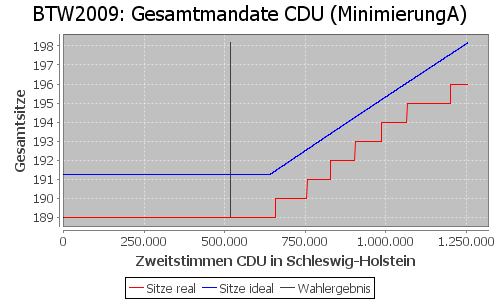 Simulierte Sitzverteilung - Wahl: BTW2009 Verfahren: MinimierungA