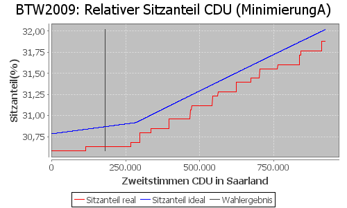 Simulierte Sitzverteilung - Wahl: BTW2009 Verfahren: MinimierungA