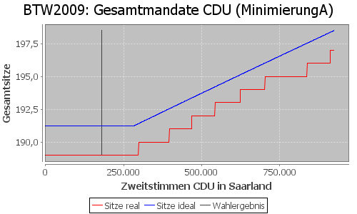 Simulierte Sitzverteilung - Wahl: BTW2009 Verfahren: MinimierungA