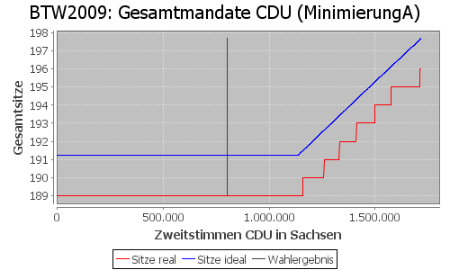 Simulierte Sitzverteilung - Wahl: BTW2009 Verfahren: MinimierungA