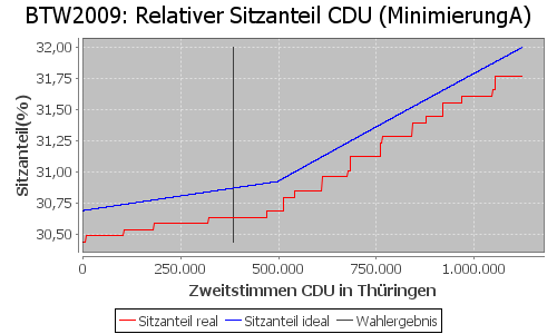 Simulierte Sitzverteilung - Wahl: BTW2009 Verfahren: MinimierungA