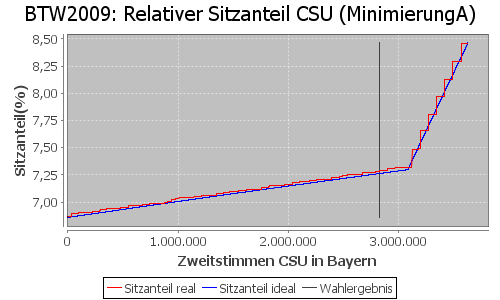 Simulierte Sitzverteilung - Wahl: BTW2009 Verfahren: MinimierungA