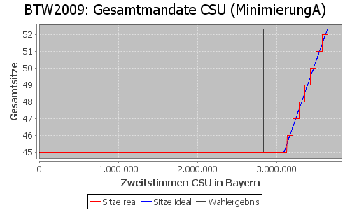 Simulierte Sitzverteilung - Wahl: BTW2009 Verfahren: MinimierungA