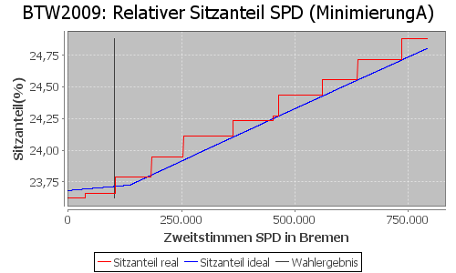 Simulierte Sitzverteilung - Wahl: BTW2009 Verfahren: MinimierungA