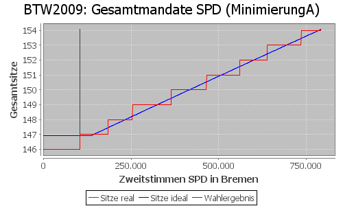 Simulierte Sitzverteilung - Wahl: BTW2009 Verfahren: MinimierungA