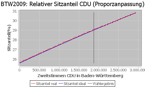 Simulierte Sitzverteilung - Wahl: BTW2009 Verfahren: Proporzanpassung