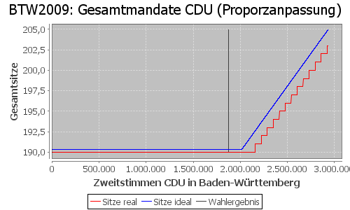 Simulierte Sitzverteilung - Wahl: BTW2009 Verfahren: Proporzanpassung